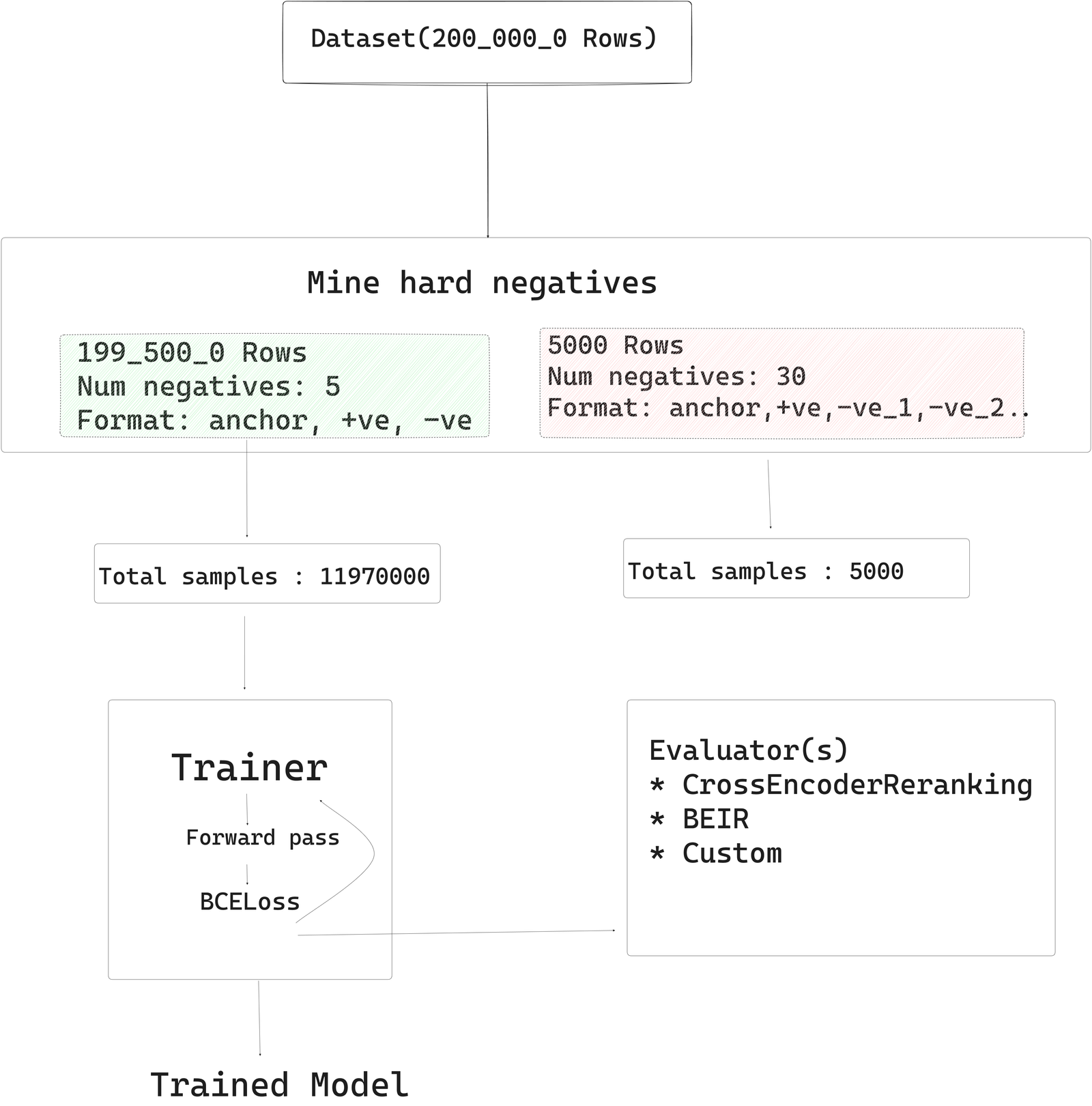 Cross Encoder Training Pipeline