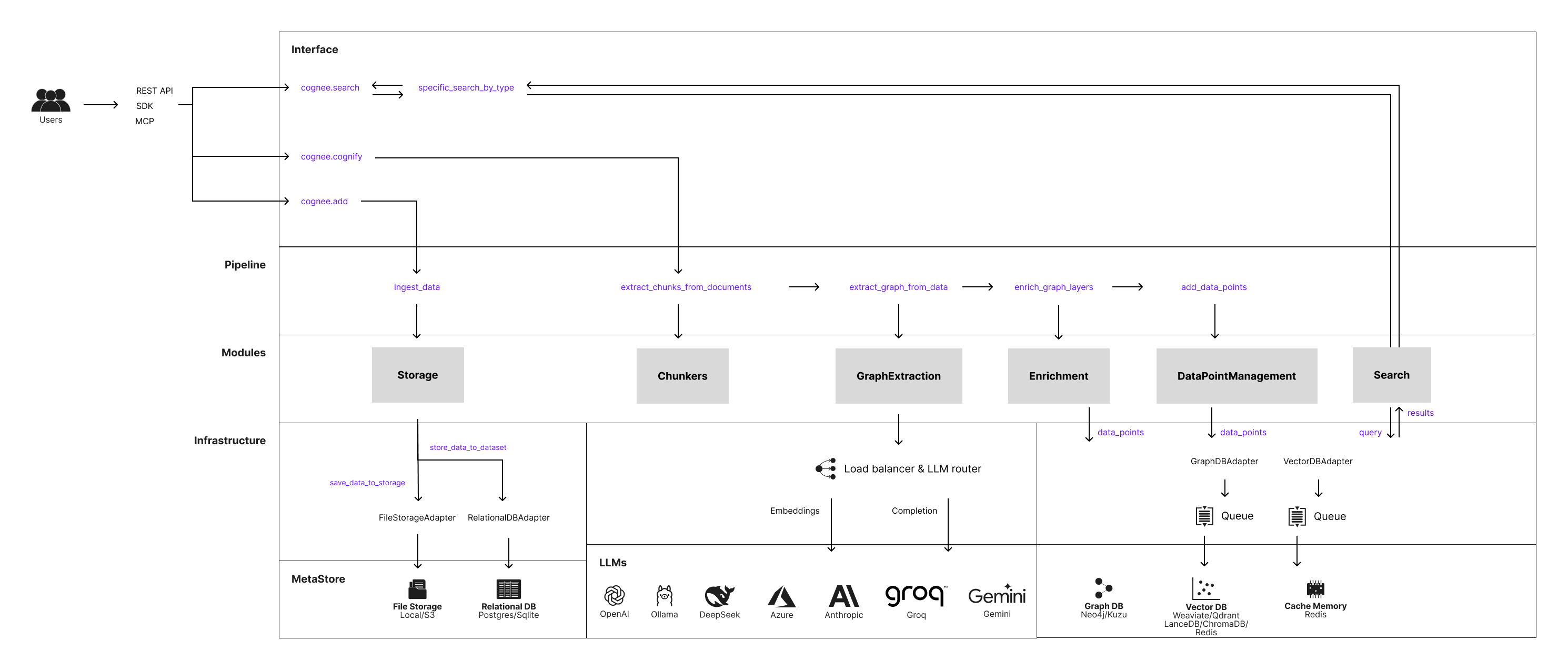 Cognee architecture diagram