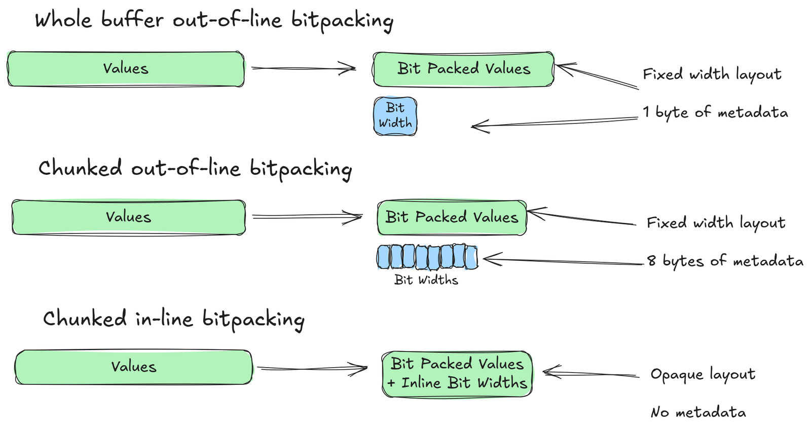Three approaches to bit packing