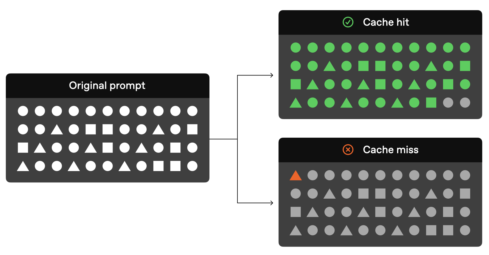 Prompt caching diagram
