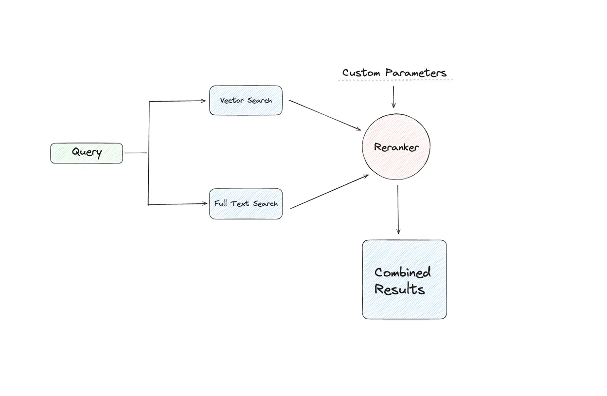 Hybrid Search: Combining BM25 and Semantic Search for Better Results with Langchain