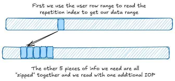 Good Tag Access Pattern