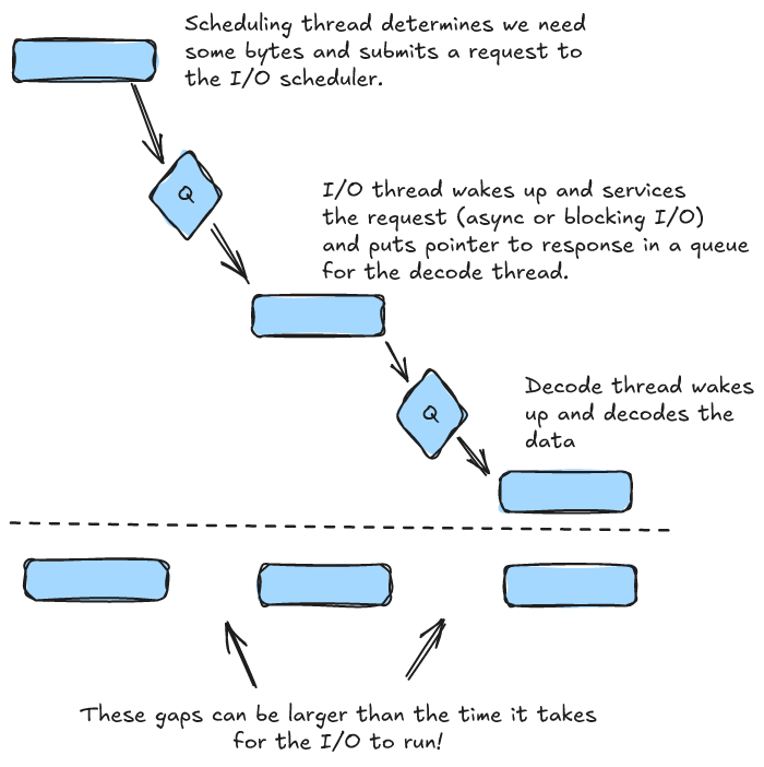 Synchronous I/O Issues