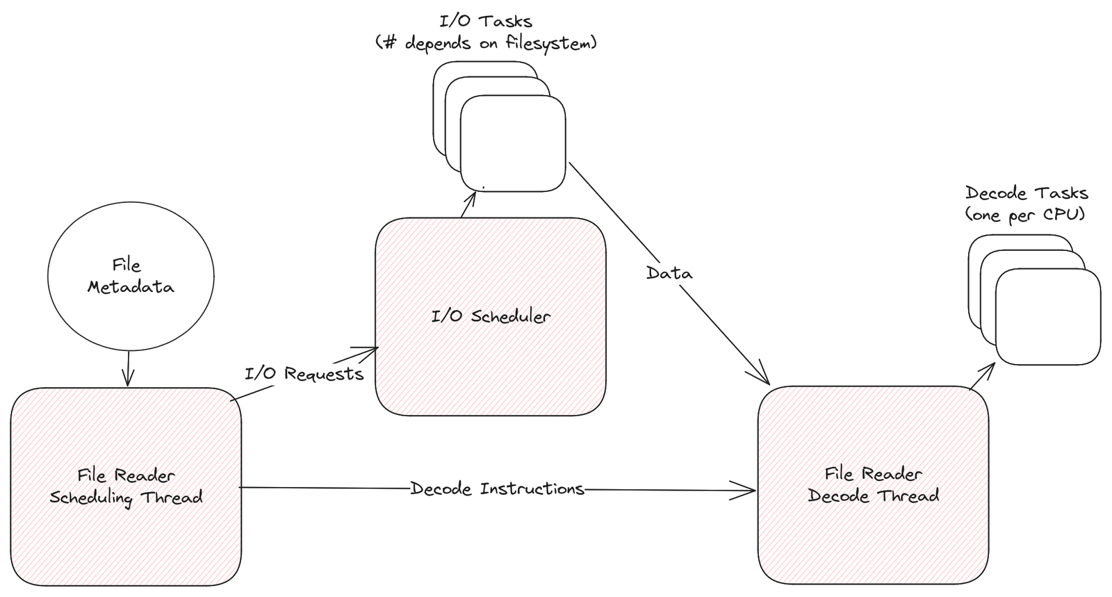 Lance Read Architecture