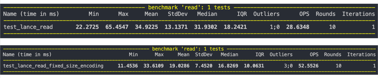 Fixed-size binary performance