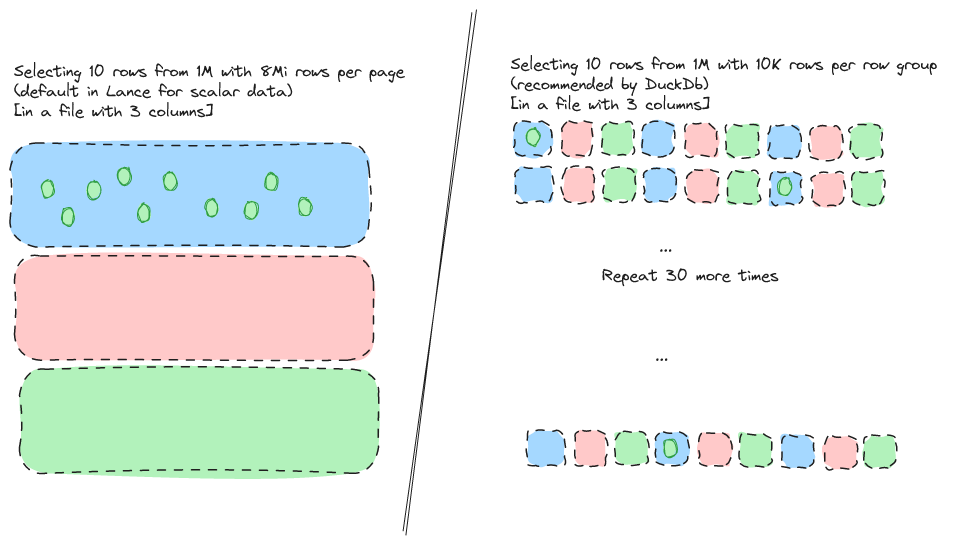 Large page sizes (thanks to no row groups) => lots of coalescing, even while supporting random I/O