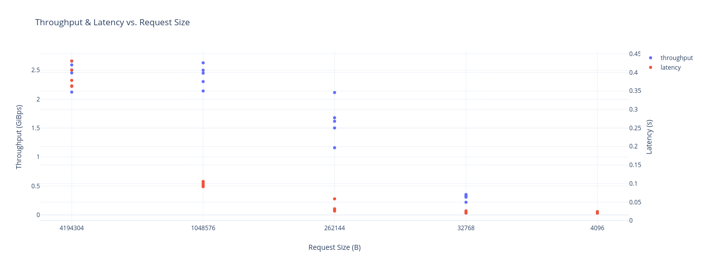 Results of a simple benchmark on Google’s cloud storage